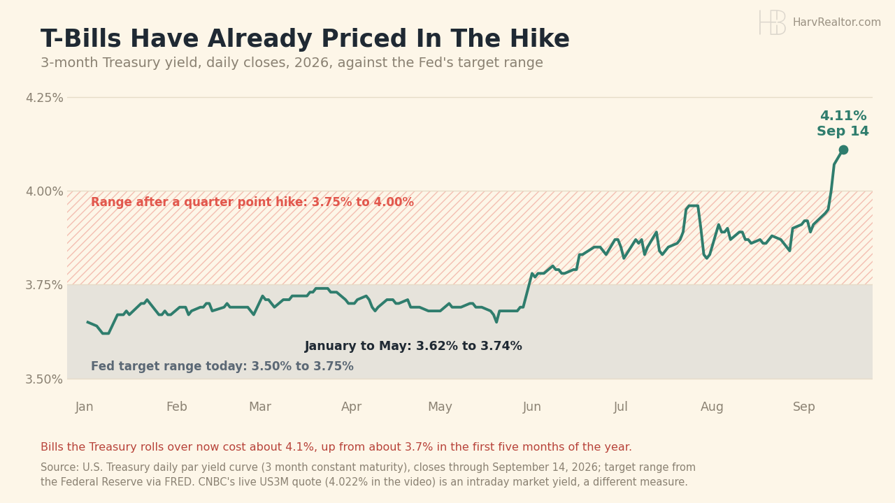 Line chart of the 3-month Treasury yield in 2026, between 3.62% and 3.74% from January to May, rising to 4.11% on September 14, above the Fed's 3.50% to 3.75% target range.