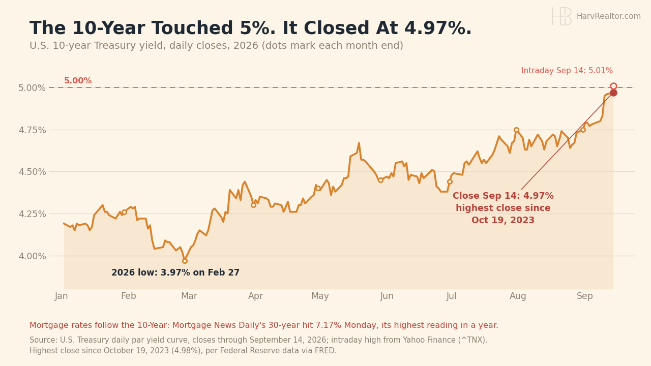 Line chart of the U.S. 10-year Treasury yield in 2026, daily closes, from 4.19% in January to a 3.97% low on February 27 and up to 4.97% on September 14, with an intraday touch of 5.01%.