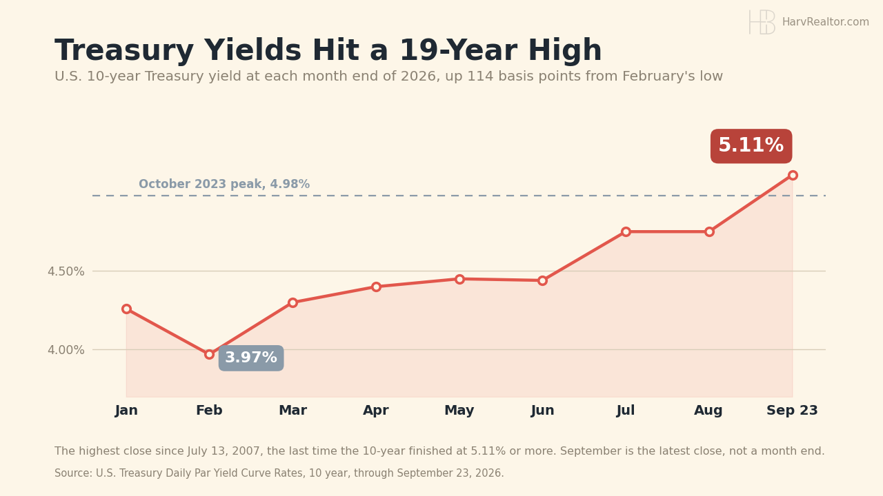 Line chart of the 10-year Treasury yield at each month end of 2026: 4.26% in January, a 3.97% low in February, 4.30% March, 4.40% April, 4.45% May, 4.44% June, 4.75% July and August, and 5.11% on September 23, above a dashed line marking the October 2023 peak of 4.98%.