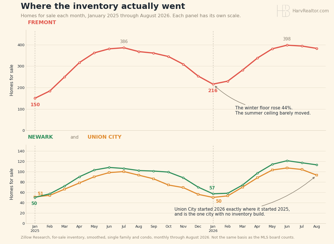 Two panel line chart of homes for sale each month from January 2025 through August 2026. Fremont rises from 150 in January 2025 to a 216 floor in January 2026 while its summer peak moves only from 386 to 398. Newark rises from 50 to 57 and Union City is flat at 51 then 50.