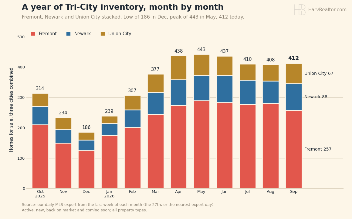 Stacked bars of homes for sale in Fremont, Newark and Union City in the last week of each month from October 2025 to September 2026: 314, 234, 186, 239, 307, 377, 438, 443, 437, 410, 408 and 412.