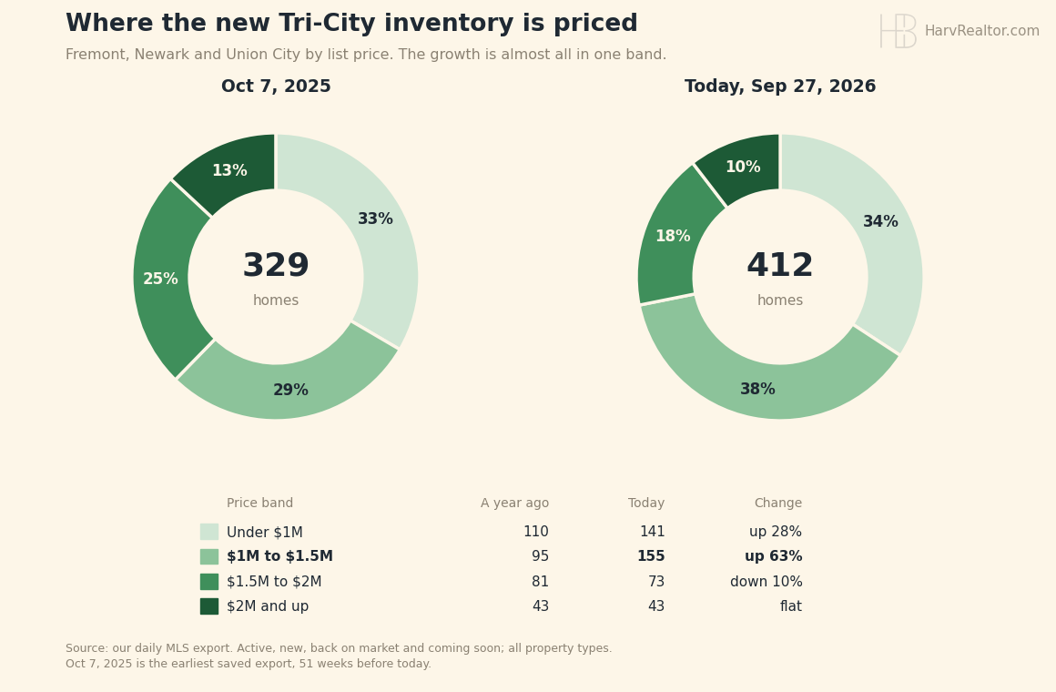 Two donut charts of Tri-City homes for sale by list price. October 7, 2025, 329 homes: under $1M 110, $1M to $1.5M 95, $1.5M to $2M 81, $2M and up 43. Today, 412 homes: 141, 155, 73 and 43.