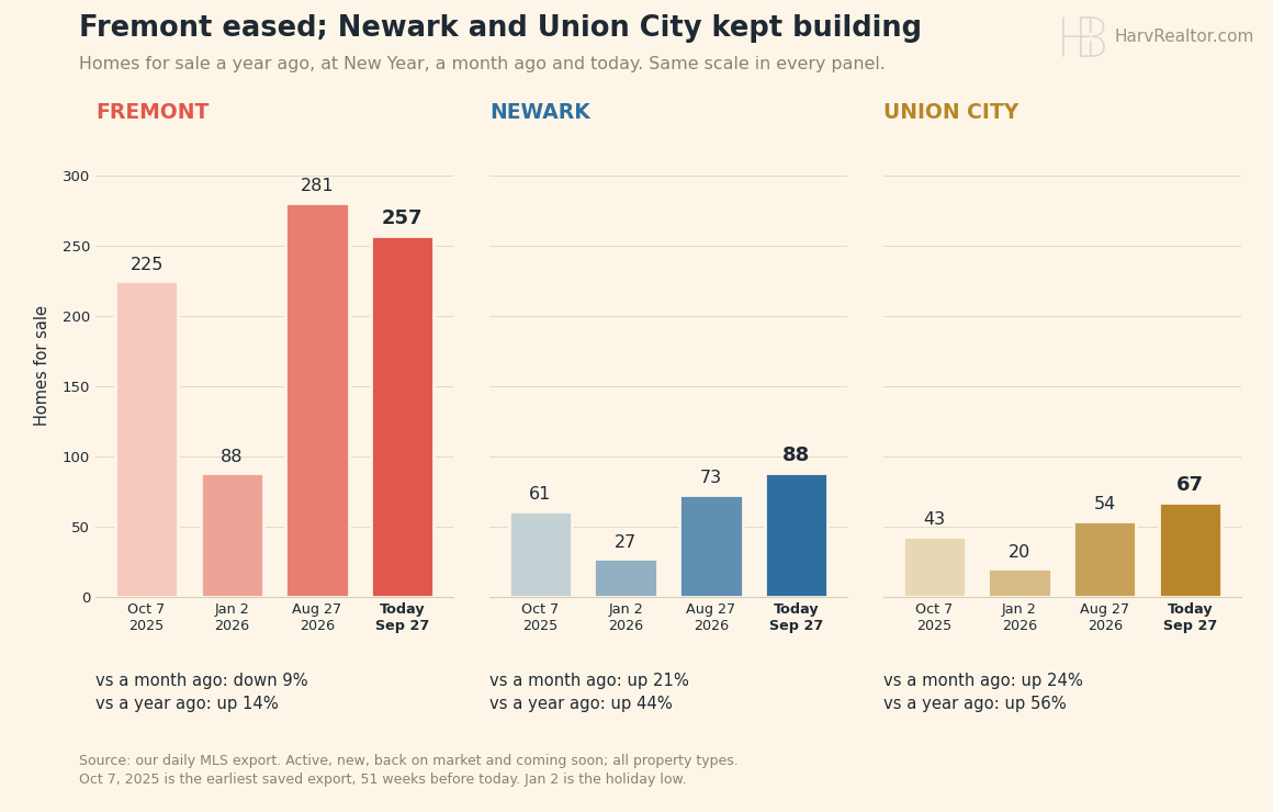 Three bar panels on one scale showing homes for sale on four dates. Fremont: 225 on October 7, 2025, 88 on January 2, 2026, 281 on August 27 and 257 today. Newark: 61, 27, 73 and 88. Union City: 43, 20, 54 and 67.