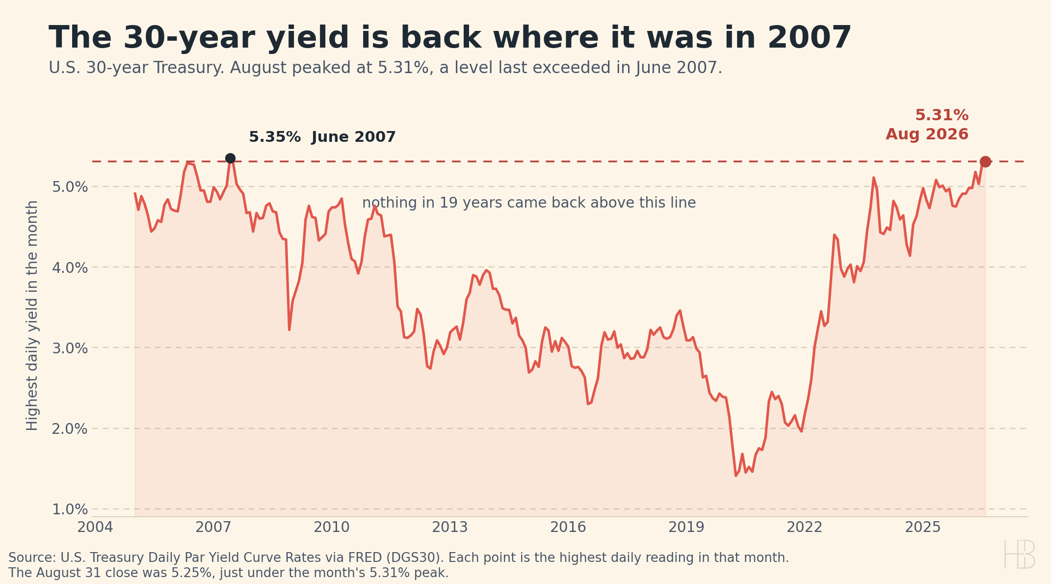 Line chart of the highest monthly reading of the US 30 year Treasury yield since 2005, showing August 2026 at 5.31 percent breaking above every month since June 2007.