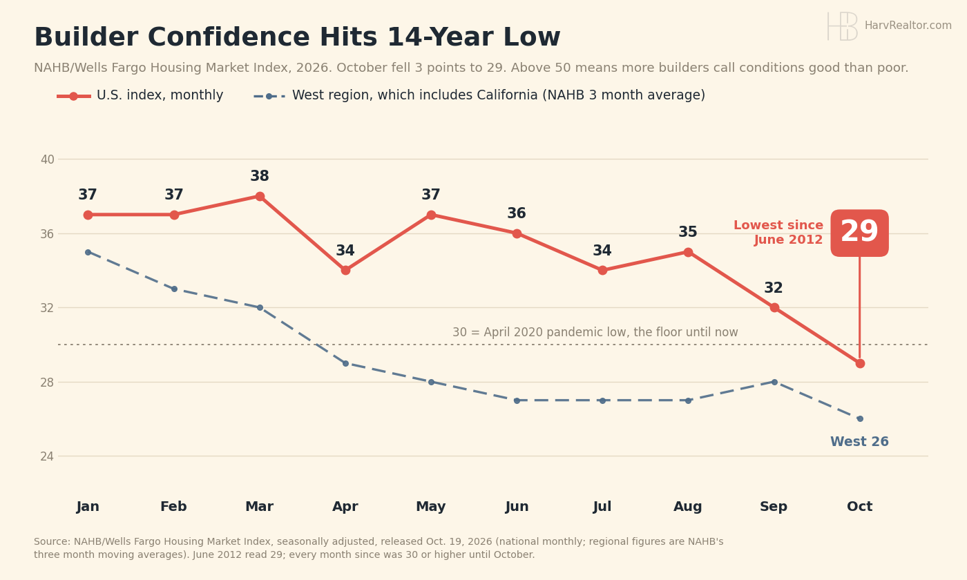 Line chart of the NAHB/Wells Fargo Housing Market Index in 2026: January 37, February 37, March 38, April 34, May 37, June 36, July 34, August 35, September 32, October 29, below the April 2020 pandemic low of 30. A dashed line shows the West region's three month average falling from 35 to 26.