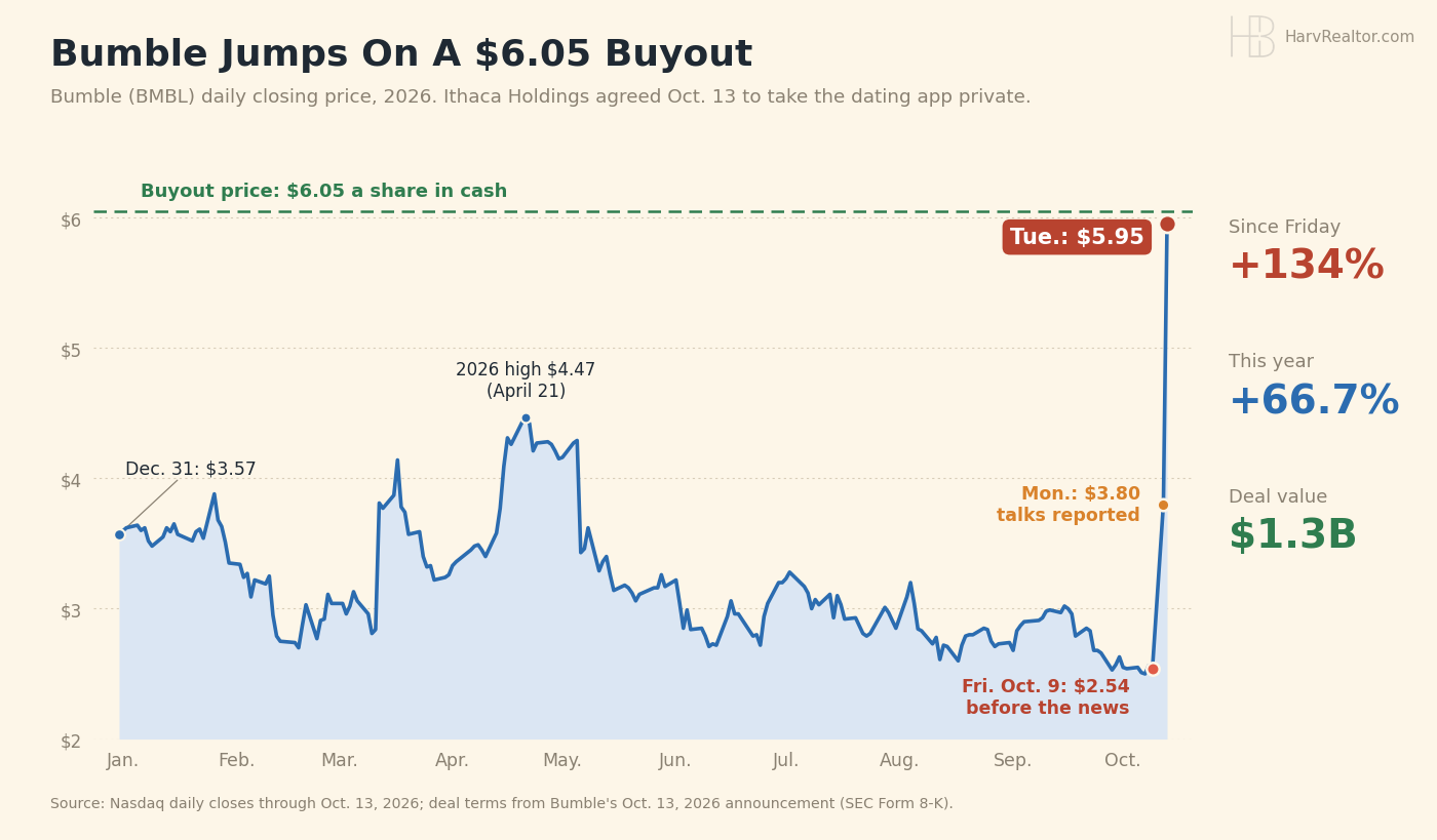 Line chart of Bumble's daily closing price in 2026: $3.57 on Dec. 31, a high of $4.47 on April 21, a slide to $2.54 on Friday, Oct. 9, then $3.80 Monday when talks were reported and $5.95 Tuesday, just under the $6.05 a share buyout price. That is up 134% since Friday and 66.7% this year, in a deal valued at $1.3 billion.