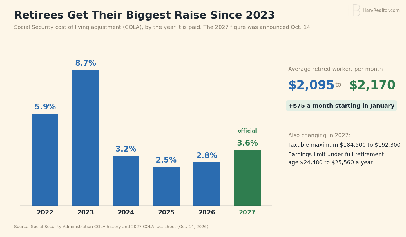Bar chart of the Social Security cost of living adjustment by the year it is paid: 5.9% in 2022, 8.7% in 2023, 3.2% in 2024, 2.5% in 2025, 2.8% in 2026 and an official 3.6% for 2027, the biggest since 2023. The average retired worker's monthly benefit rises from $2,095 to $2,170, or $75.