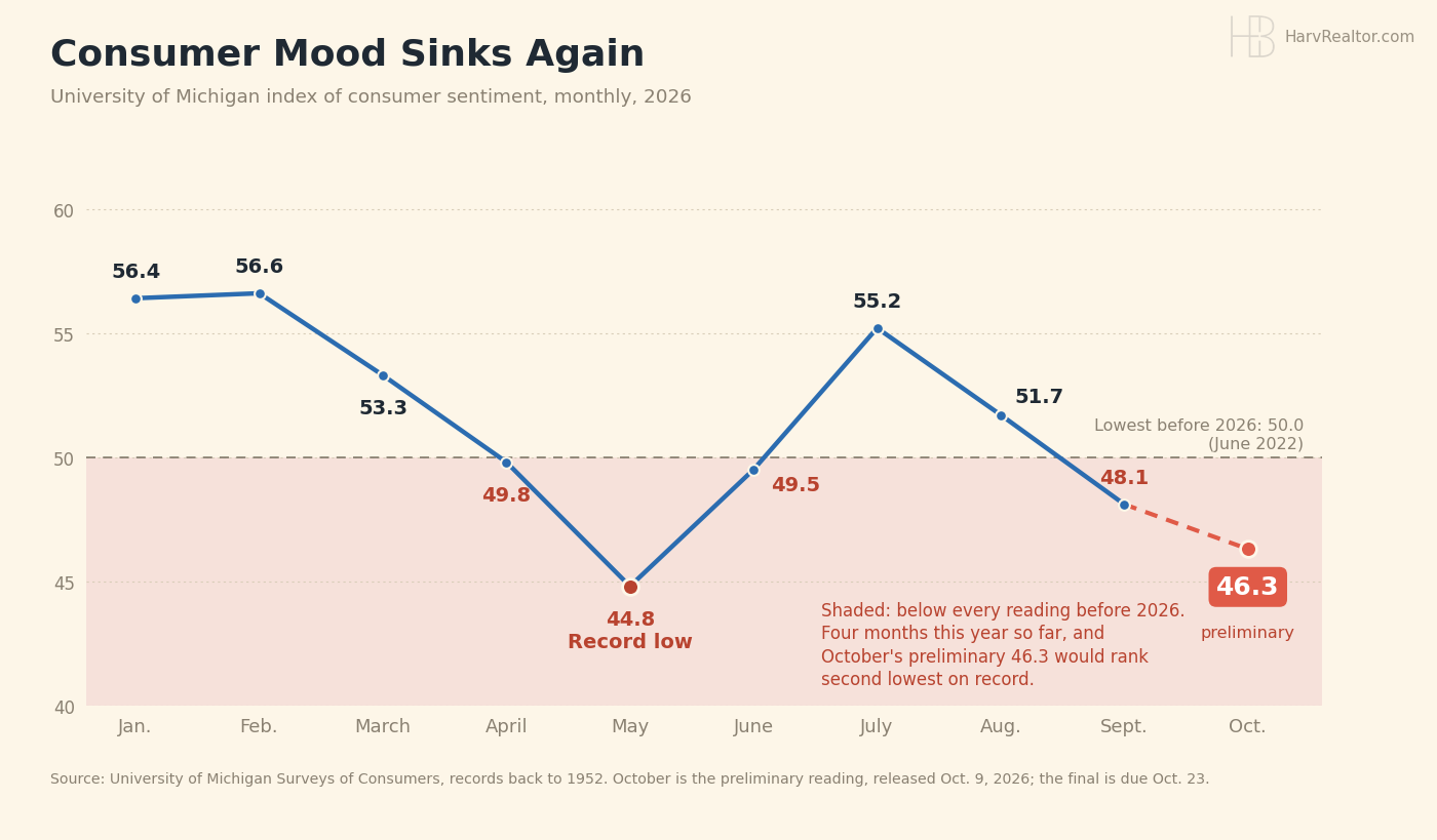 Line chart of the University of Michigan index of consumer sentiment in 2026: 56.4 in January, 56.6 in February, 53.3 in March, 49.8 in April, a record low of 44.8 in May, 49.5 in June, 55.2 in July, 51.7 in August, 48.1 in September and a preliminary 46.3 in October. A dashed line marks 50.0, the lowest reading before 2026, set in June 2022.