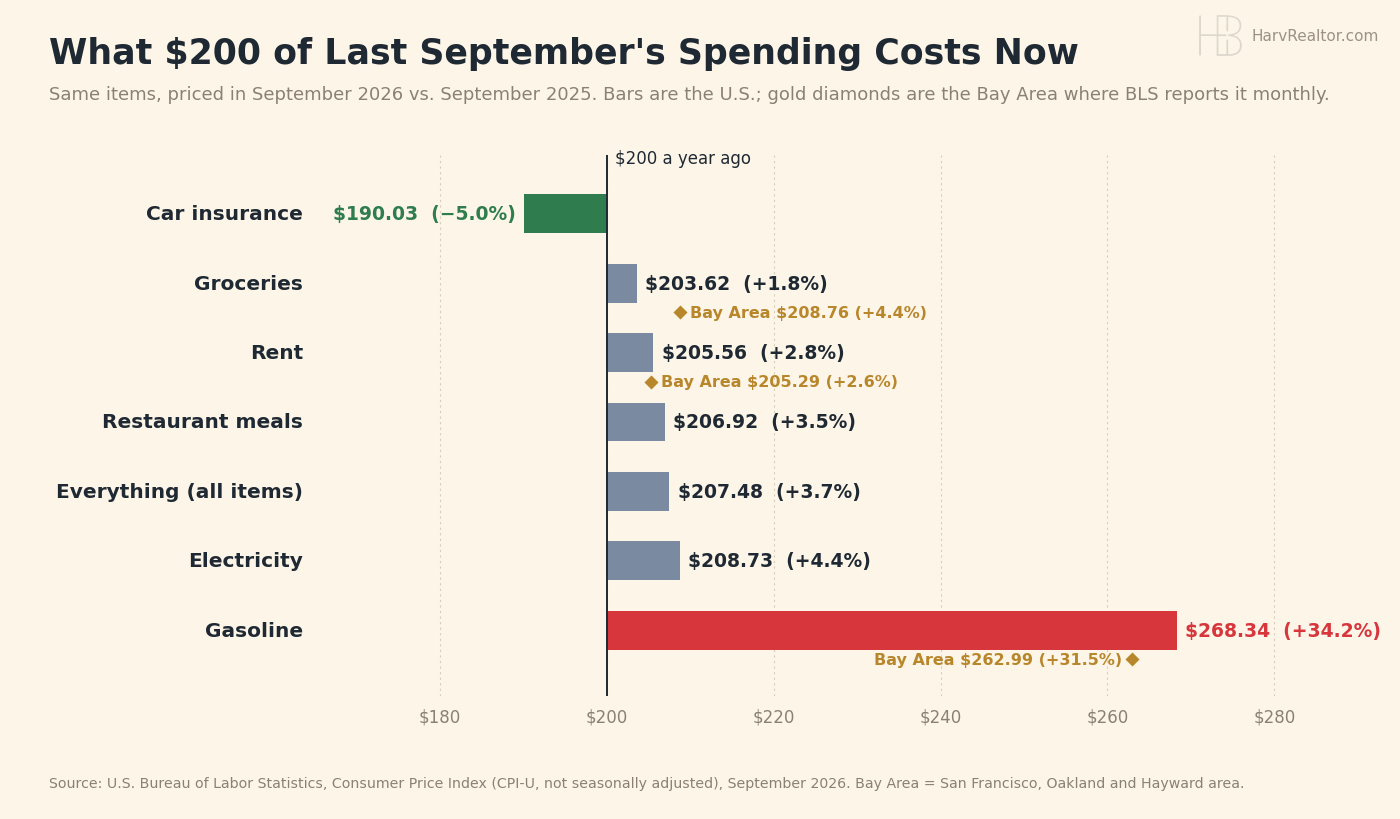 Bar chart of what $200 of last September's spending costs in September 2026, U.S. with Bay Area marks. Car insurance $190.03 (down 5.0%), groceries $203.62 (up 1.8%; Bay Area $208.76, up 4.4%), rent $205.56 (up 2.8%; Bay Area $205.29, up 2.6%), restaurant meals $206.92 (up 3.5%), all items $207.48 (up 3.7%), electricity $208.73 (up 4.4%), gasoline $268.34 (up 34.2%; Bay Area $262.99, up 31.5%).