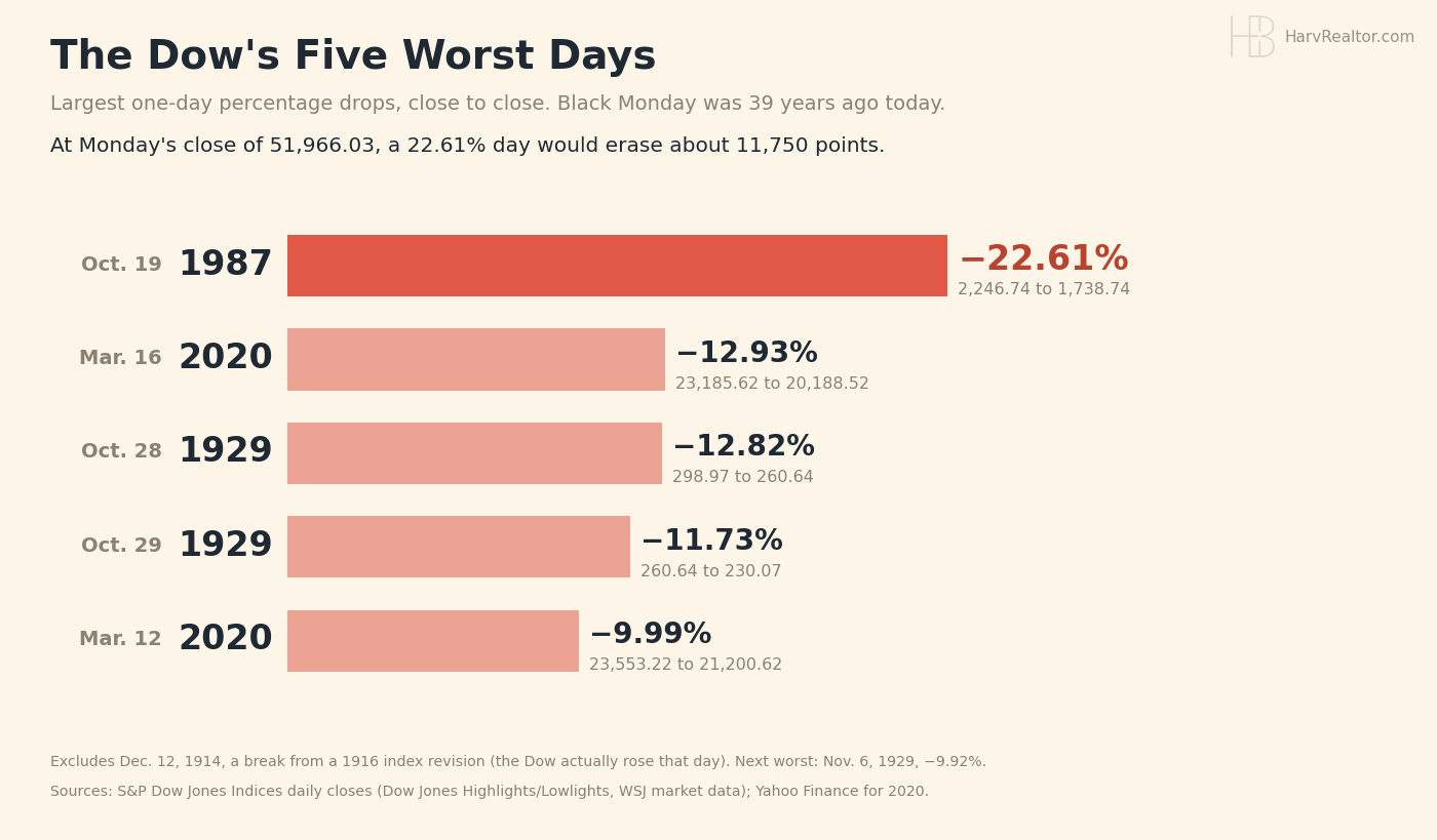 Horizontal bar chart of the Dow's five worst days by percentage drop, close to close: Oct. 19, 1987, down 22.61% (2,246.74 to 1,738.74); Mar. 16, 2020, down 12.93%; Oct. 28, 1929, down 12.82%; Oct. 29, 1929, down 11.73%; Mar. 12, 2020, down 9.99%.