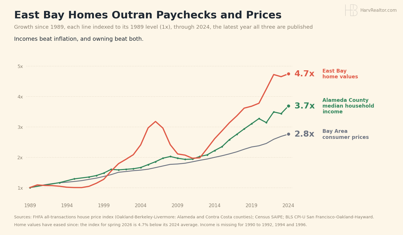 Line chart, growth since 1989 with each line indexed to 1x. By 2024: East Bay home values 4.7x, Alameda County median household income 3.7x, Bay Area consumer prices 2.8x. Home values dipped after 2006 and passed incomes again in 2013.