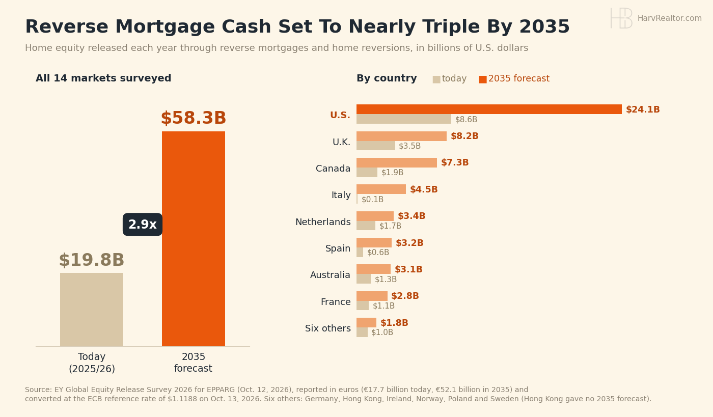 Bar chart of home equity released each year through reverse mortgages and home reversions in 14 countries: about $19.8 billion today and a forecast $58.3 billion in 2035, 2.9 times as much. By country, the U.S. leads at $8.6 billion today and $24.1 billion in 2035, followed by the U.K. at $3.5 billion and $8.2 billion and Canada at $1.9 billion and $7.3 billion.