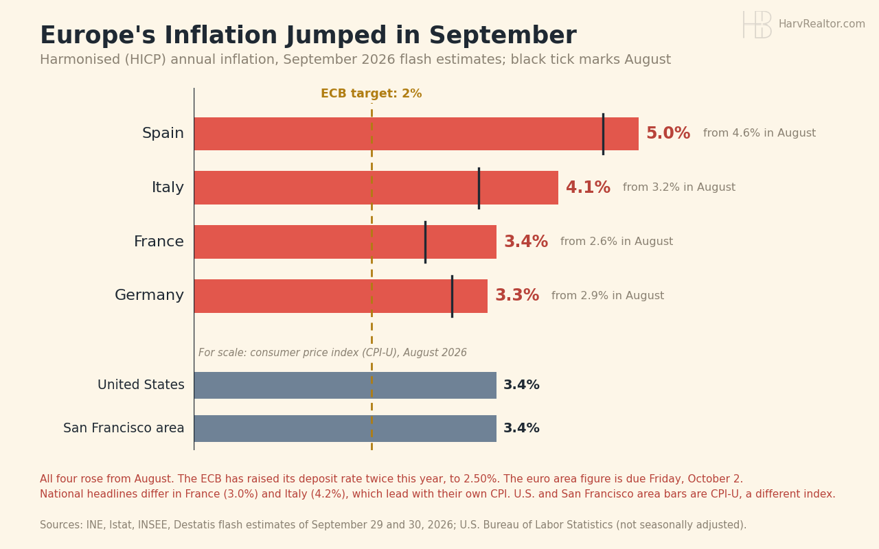 Horizontal bar chart of harmonised (HICP) annual inflation, September 2026 flash estimates, with August marked: Spain 5.0% (from 4.6%), Italy 4.1% (from 3.2%), France 3.4% (from 2.6%), Germany 3.3% (from 2.9%). A dashed line marks the ECB's 2% target. For scale, U.S. and San Francisco area consumer prices both rose 3.4% in the year to August 2026.