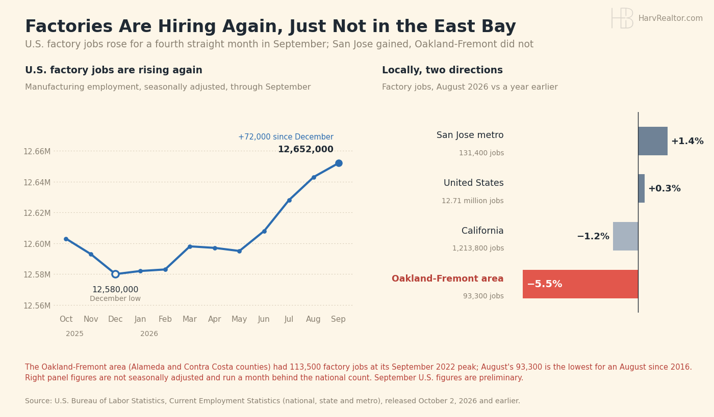 Two panel chart. Left: U.S. manufacturing employment, seasonally adjusted, October 2025 to September 2026, falling to a December low of 12,580,000 and rising to 12,652,000 in September, up 72,000 since December. Right: factory jobs in August 2026 compared with a year earlier, not seasonally adjusted: San Jose metro up 1.4% (131,400 jobs), United States up 0.3%, California down 1.2% and the Oakland-Fremont area down 5.5% (93,300 jobs, highlighted).