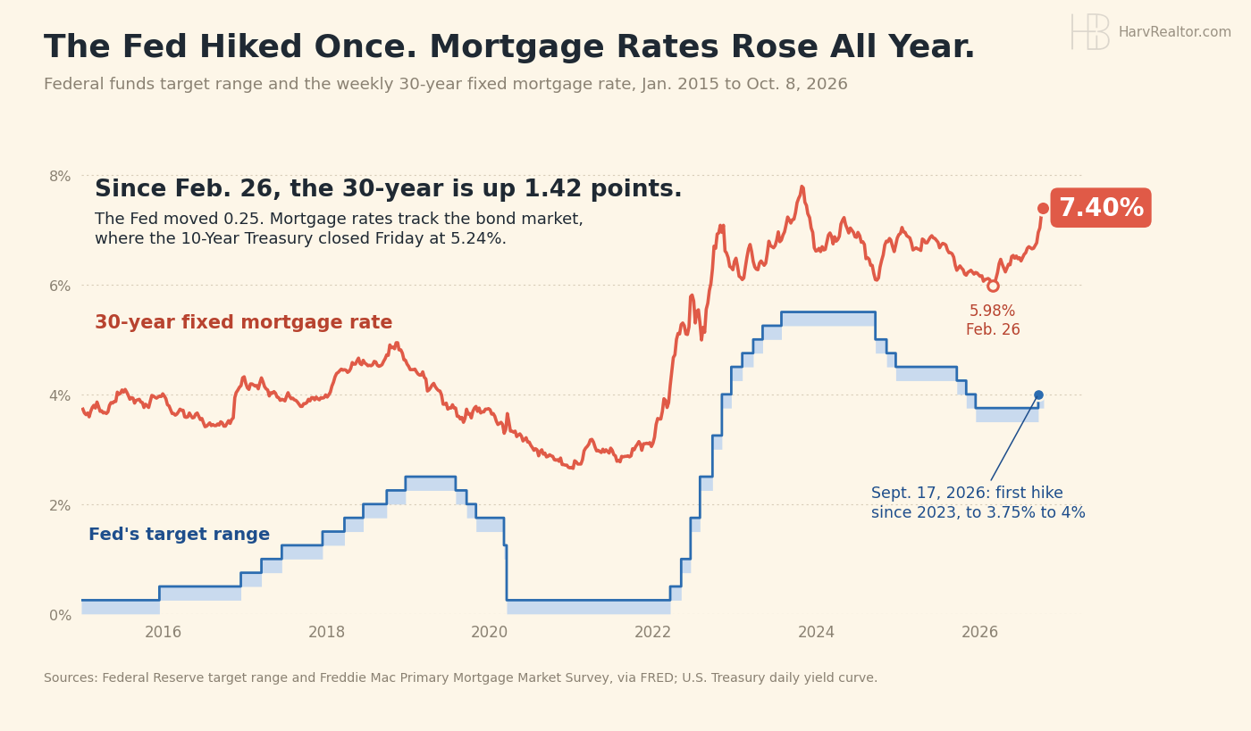 Line chart from January 2015 to October 8, 2026 of the Fed's target range and Freddie Mac's weekly 30-year fixed mortgage rate. The Fed raised its range to 3.75% to 4% on Sept. 17, 2026, its first hike since 2023, while the 30-year rose from 5.98% on Feb. 26 to 7.40% on Oct. 8.