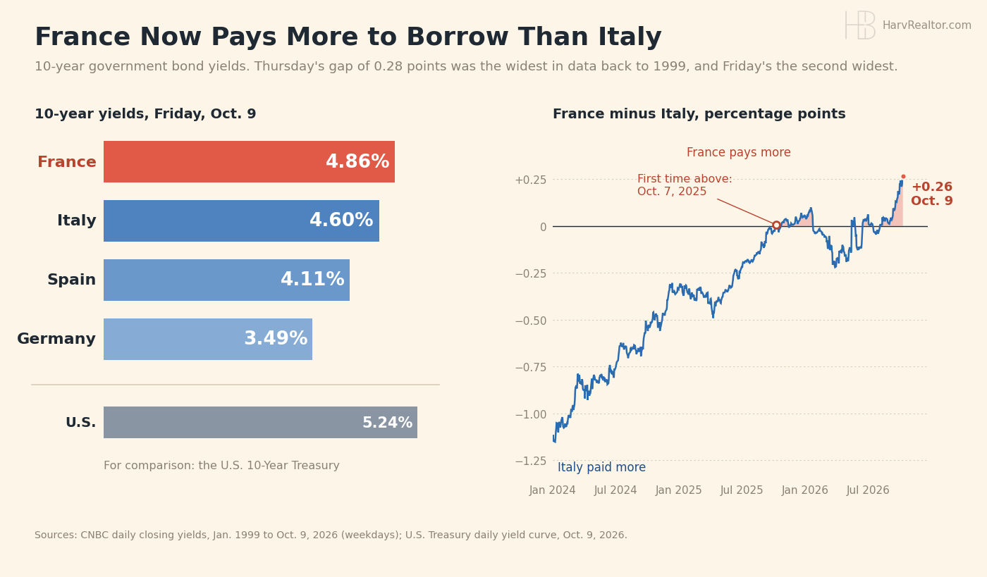 Bar chart of 10-year government bond yields at Friday's close, Oct. 9, 2026: France 4.86%, Italy 4.60%, Spain 4.11%, Germany 3.49%, with the U.S. 10-Year Treasury at 5.24% for comparison. A second panel shows France's yield minus Italy's since January 2024, rising from about minus 1.1 points to above zero for the first time on Oct. 7, 2025, and to plus 0.26 points on Oct. 9, 2026.