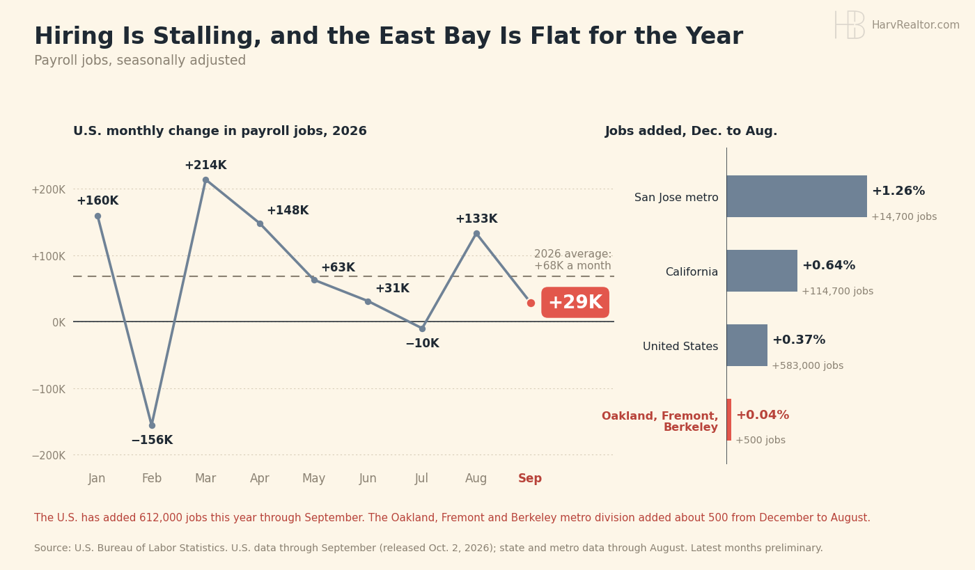 Two panel chart of payroll jobs, seasonally adjusted. Left, a line of the monthly change in U.S. payroll jobs in 2026: January +160,000, February minus 156,000, March +214,000, April +148,000, May +63,000, June +31,000, July minus 10,000, August +133,000 and September +29,000, against a 2026 average of +68,000 a month. Right, jobs added from December 2025 to August 2026: San Jose metro +1.26% (14,700 jobs), California +0.64% (114,700), United States +0.37% (583,000), and the Oakland, Fremont and Berkeley metro division +0.04% (about 500).