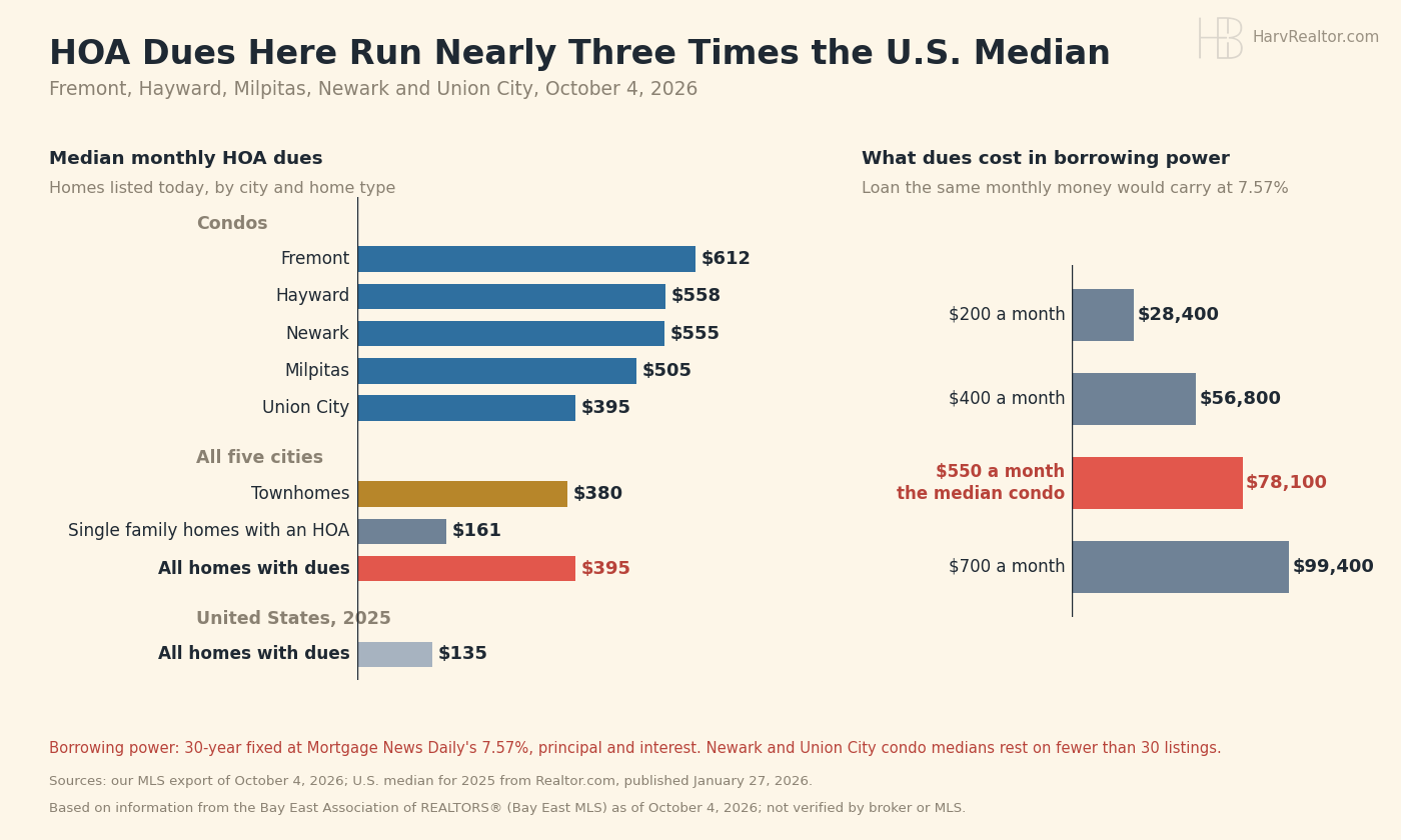 Two panel bar chart. Left: median monthly HOA dues on homes listed October 4, 2026. Condos: Fremont $612, Hayward $558, Newark $555, Milpitas $505, Union City $395. All five cities: townhomes $380, single family homes with an HOA $161, all homes with dues $395. United States, 2025: all homes with dues $135. Right: the borrowing power dues cost at a 7.57% 30-year rate: $200 a month equals $28,400 of loan, $400 equals $56,800, $550 (the median condo) equals $78,100, and $700 equals $99,400.