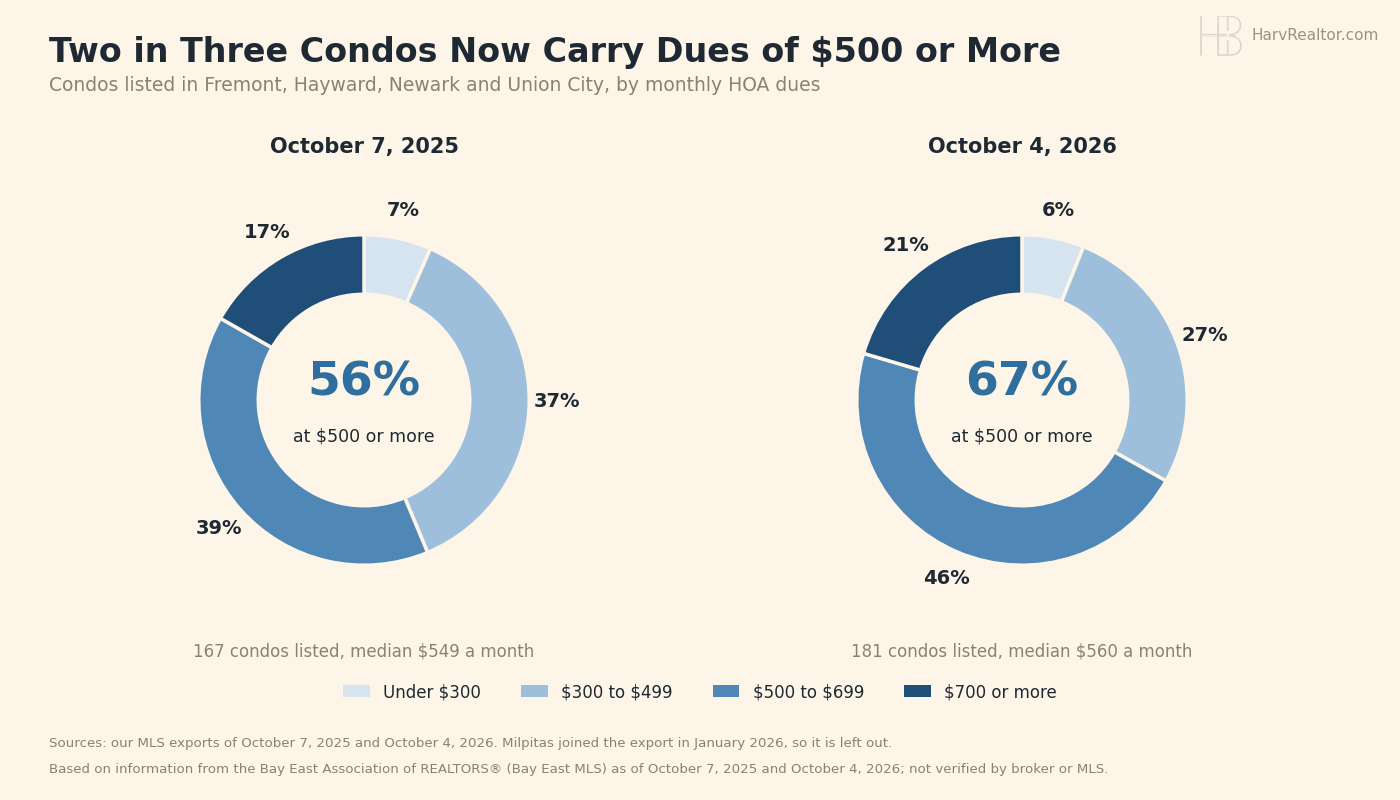 Two donut charts of condos listed in Fremont, Hayward, Newark and Union City by monthly HOA dues. October 7, 2025, 167 condos, median $549: under $300, 7%; $300 to $499, 37%; $500 to $699, 39%; $700 or more, 17%; 56% at $500 or more. October 4, 2026, 181 condos, median $560: under $300, 6%; $300 to $499, 27%; $500 to $699, 46%; $700 or more, 21%; 67% at $500 or more.