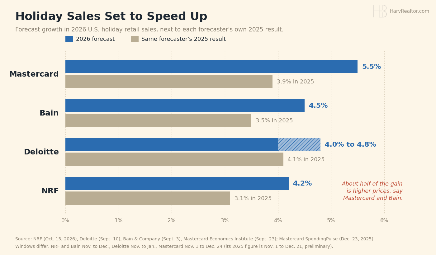Bar chart of 2026 U.S. holiday retail sales growth forecasts next to each forecaster's own 2025 result. Mastercard 5.5% (3.9% in 2025), Bain 4.5% (3.5%), Deloitte 4.0% to 4.8% (4.1%), NRF 4.2% (3.1%).