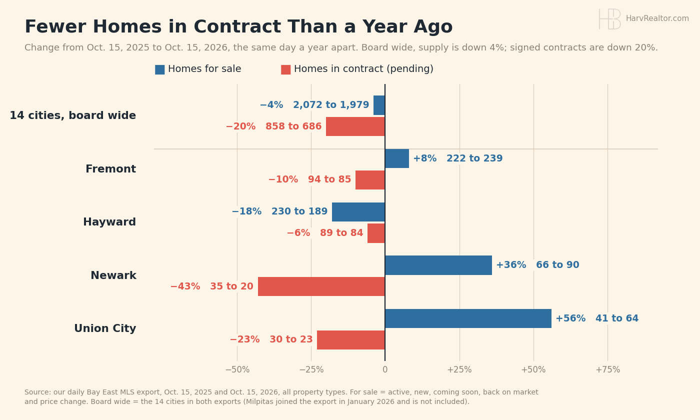 Bar chart of the change from Oct. 15, 2025 to Oct. 15, 2026 in homes for sale and homes in contract. Board wide across 14 cities, for sale fell 4% (2,072 to 1,979) and in contract fell 20% (858 to 686). Fremont: for sale up 8%, in contract down 10%. Hayward: for sale down 18%, in contract down 6%. Newark: for sale up 36%, in contract down 43%. Union City: for sale up 56%, in contract down 23%.