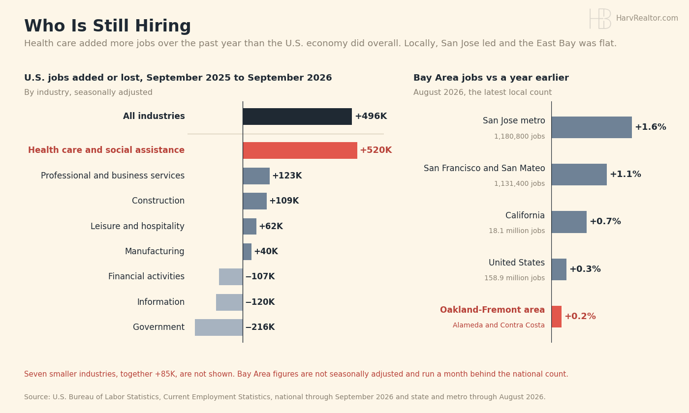 Two panel bar chart. Left: U.S. jobs added or lost from September 2025 to September 2026 by industry: all industries up 496,000; health care and social assistance up 520,000, highlighted; professional and business services up 123,000; construction up 109,000; leisure and hospitality up 62,000; manufacturing up 40,000; financial activities down 107,000; information down 120,000; government down 216,000. Right: jobs in August 2026 compared with a year earlier, not seasonally adjusted: San Jose metro up 1.6%, San Francisco and San Mateo up 1.1%, California up 0.7%, United States up 0.3%, and the Oakland-Fremont area, Alameda and Contra Costa counties, up 0.2%, highlighted.