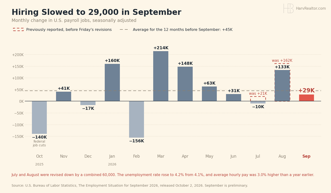 Bar chart of the monthly change in U.S. payroll jobs, seasonally adjusted, October 2025 to September 2026: October down 140,000 (federal job cuts), November up 41,000, December down 17,000, January up 160,000, February down 156,000, March up 214,000, April up 148,000, May up 63,000, June up 31,000, July down 10,000 (previously reported up 21,000), August up 133,000 (previously reported up 162,000) and September up 29,000, highlighted. A dashed line marks the prior 12 month average of 45,000.
