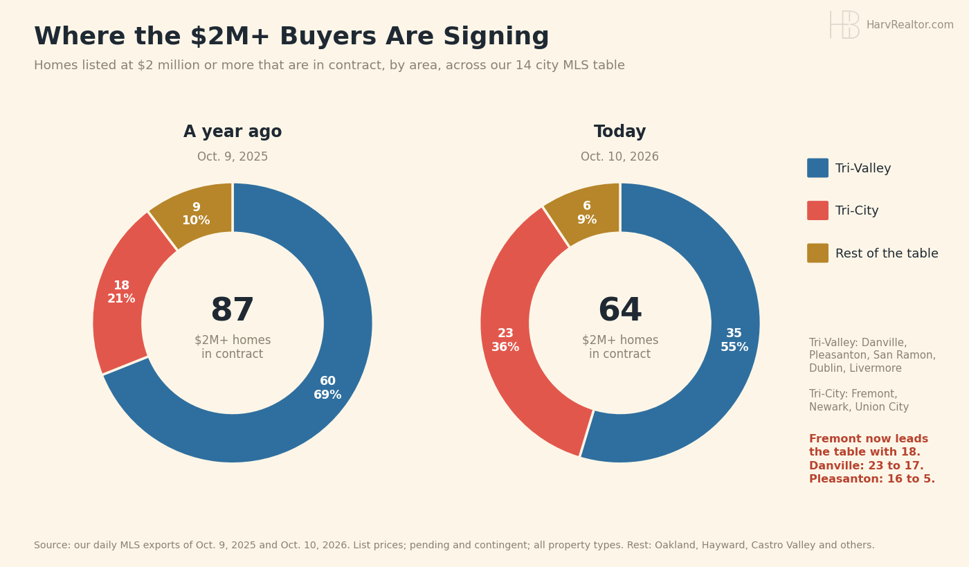 Two donut charts of homes listed at $2 million or more that are in contract, by area. A year ago, Oct. 9, 2025: 87 in all, Tri-Valley 60 (69%), Tri-City 18 (21%), rest of the table 9 (10%). Today, Oct. 10, 2026: 64 in all, Tri-Valley 35 (55%), Tri-City 23 (36%), rest 6 (9%). Fremont now leads the table with 18; Danville went from 23 to 17 and Pleasanton from 16 to 5.