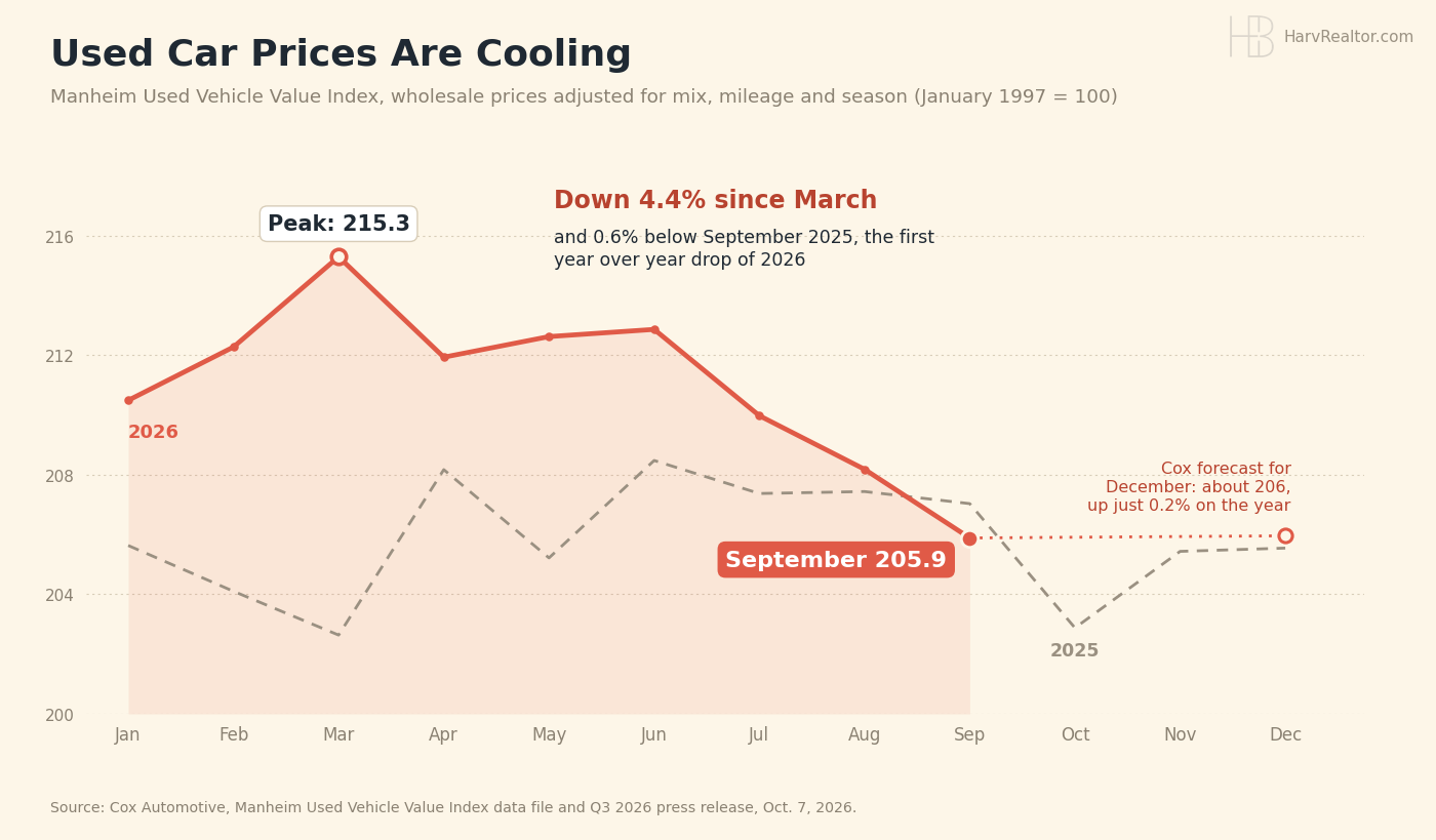 Line chart of the Manheim Used Vehicle Value Index in 2026 against 2025. 2026: January 210.5, February 212.3, a March peak of 215.3, April 211.9, May 212.6, June 212.9, July 210.0, August 208.2 and September 205.9, down 4.4% from March and 0.6% below September 2025. A dotted line runs to Cox Automotive's forecast of about 206 for December, up 0.2% on the year.
