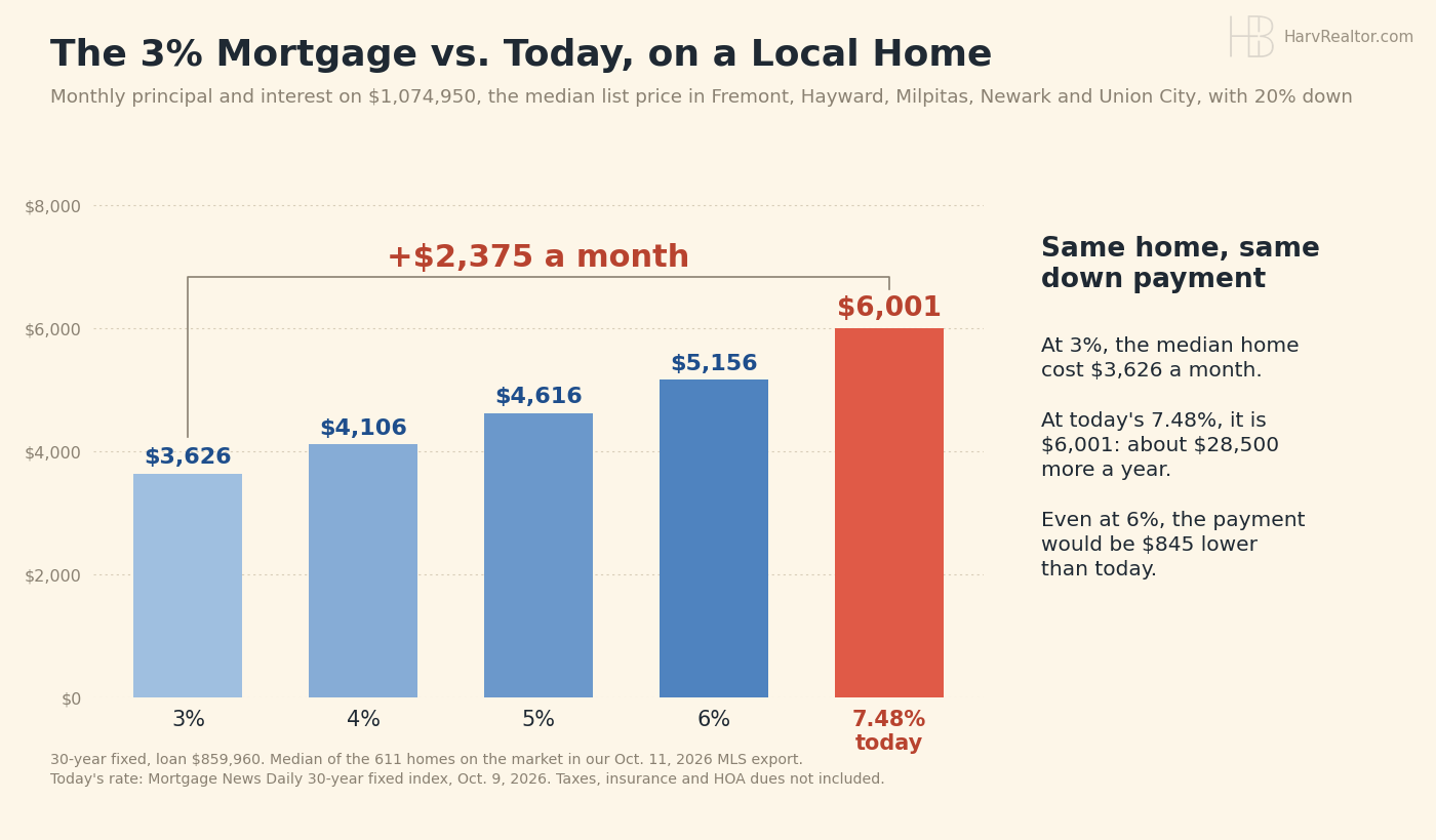 Bar chart of the monthly principal and interest on $1,074,950, the median list price in Fremont, Hayward, Milpitas, Newark and Union City, with 20% down: $3,626 at 3%, $4,106 at 4%, $4,616 at 5%, $5,156 at 6% and $6,001 at today's 7.48%, a gap of $2,375 a month.