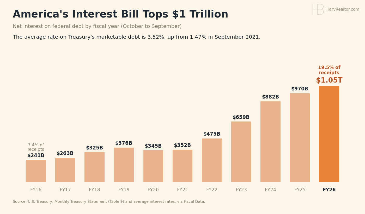 Bar chart of net interest on federal debt by fiscal year: FY2016 $241B, FY2017 $263B, FY2018 $325B, FY2019 $376B, FY2020 $345B, FY2021 $352B, FY2022 $475B, FY2023 $659B, FY2024 $882B, FY2025 $970B, FY2026 $1.05T (19.5% of receipts, up from 7.4% in FY2016).