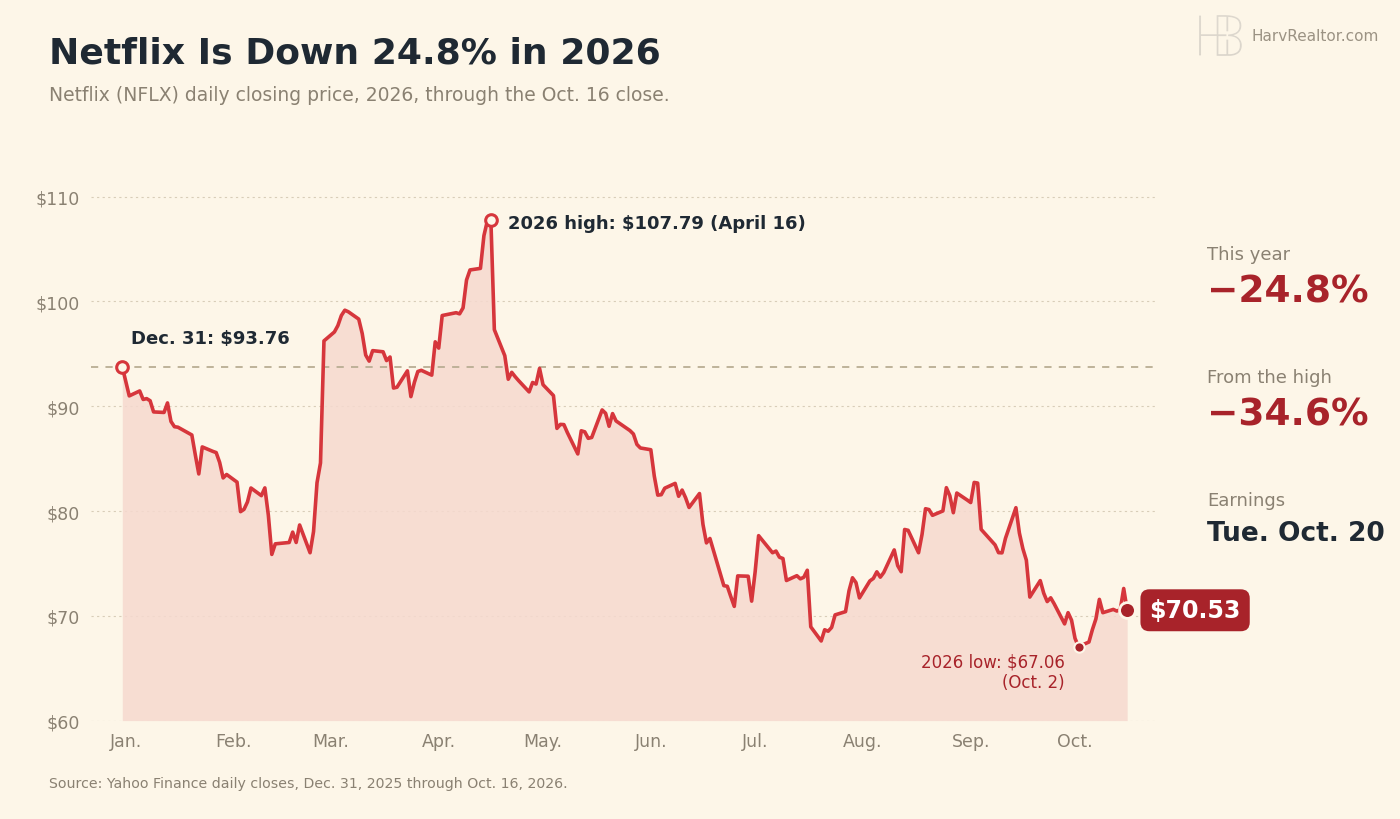 Line chart of Netflix's daily closing share price in 2026. It started the year at $93.76 on Dec. 31, 2025, peaked at $107.79 on April 16, hit a 2026 low of $67.06 on Oct. 2, and closed at $70.53 on Oct. 16, down 24.8% for the year and 34.6% below the high.