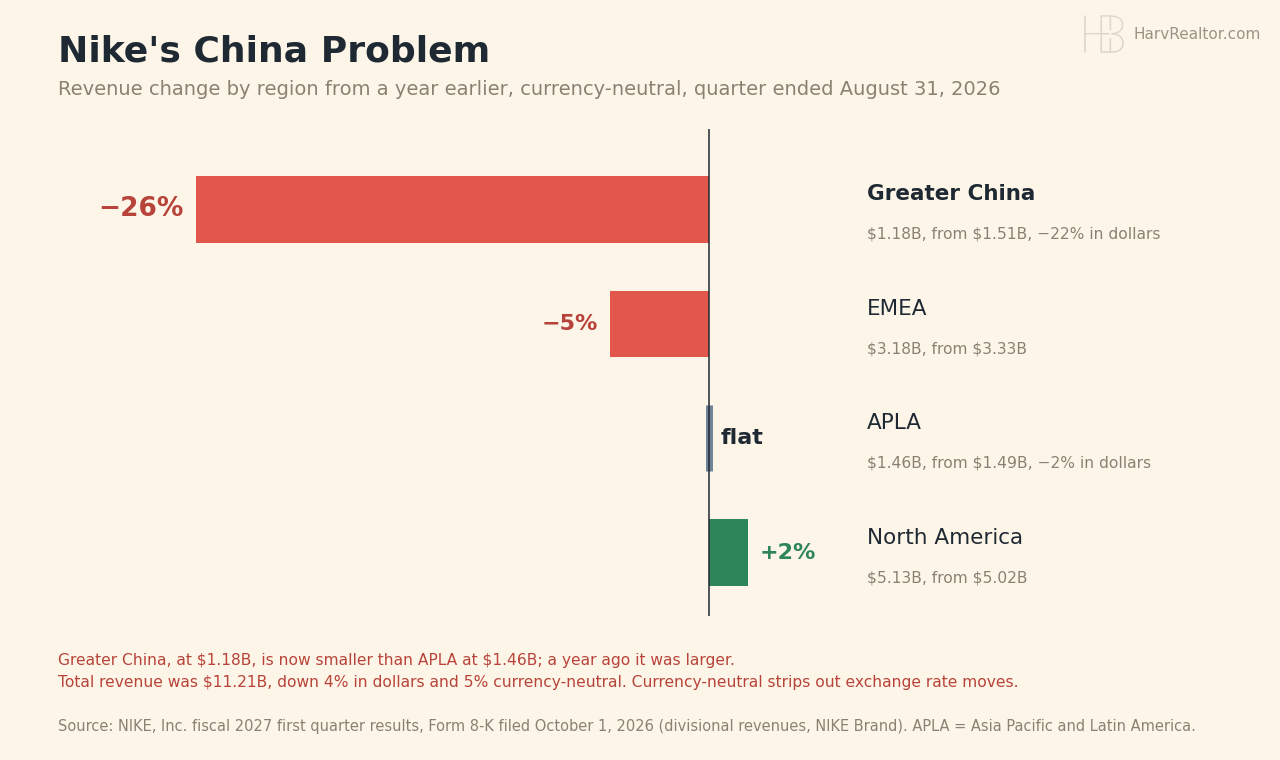 Bar chart of Nike revenue change by region from a year earlier, currency-neutral, for the quarter ended August 31, 2026: Greater China down 26% ($1.18 billion, from $1.51 billion, down 22% in dollars), EMEA down 5% ($3.18 billion, from $3.33 billion), APLA flat ($1.46 billion, from $1.49 billion, down 2% in dollars) and North America up 2% ($5.13 billion, from $5.02 billion). Total revenue was $11.21 billion, down 4% in dollars and 5% currency-neutral.