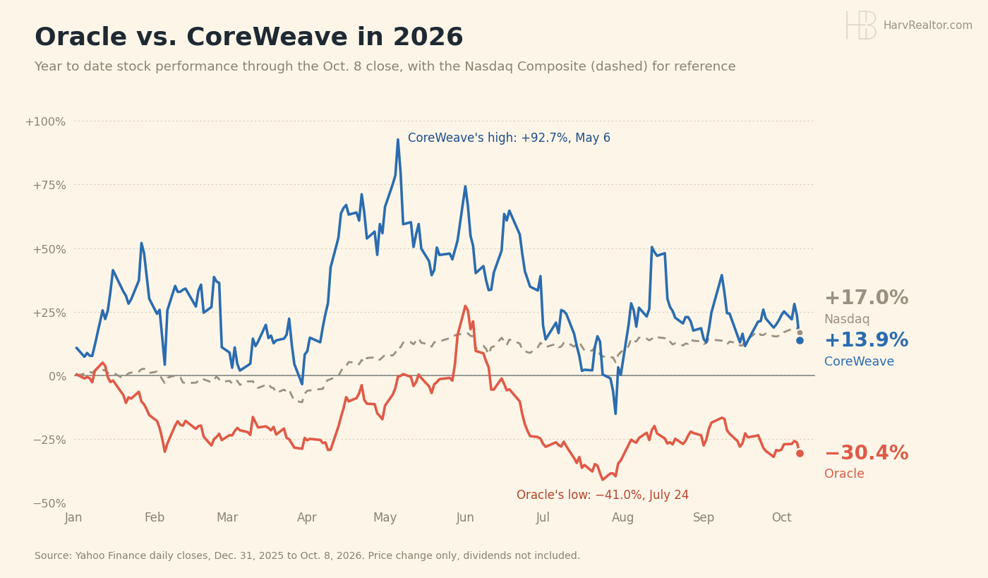 Line chart of year to date stock performance in 2026 through the Oct. 8 close. CoreWeave is up 13.9% after a high of 92.7% on May 6. Oracle is down 30.4% after a low of minus 41.0% on July 24. The Nasdaq Composite, dashed, is up 17.0%.