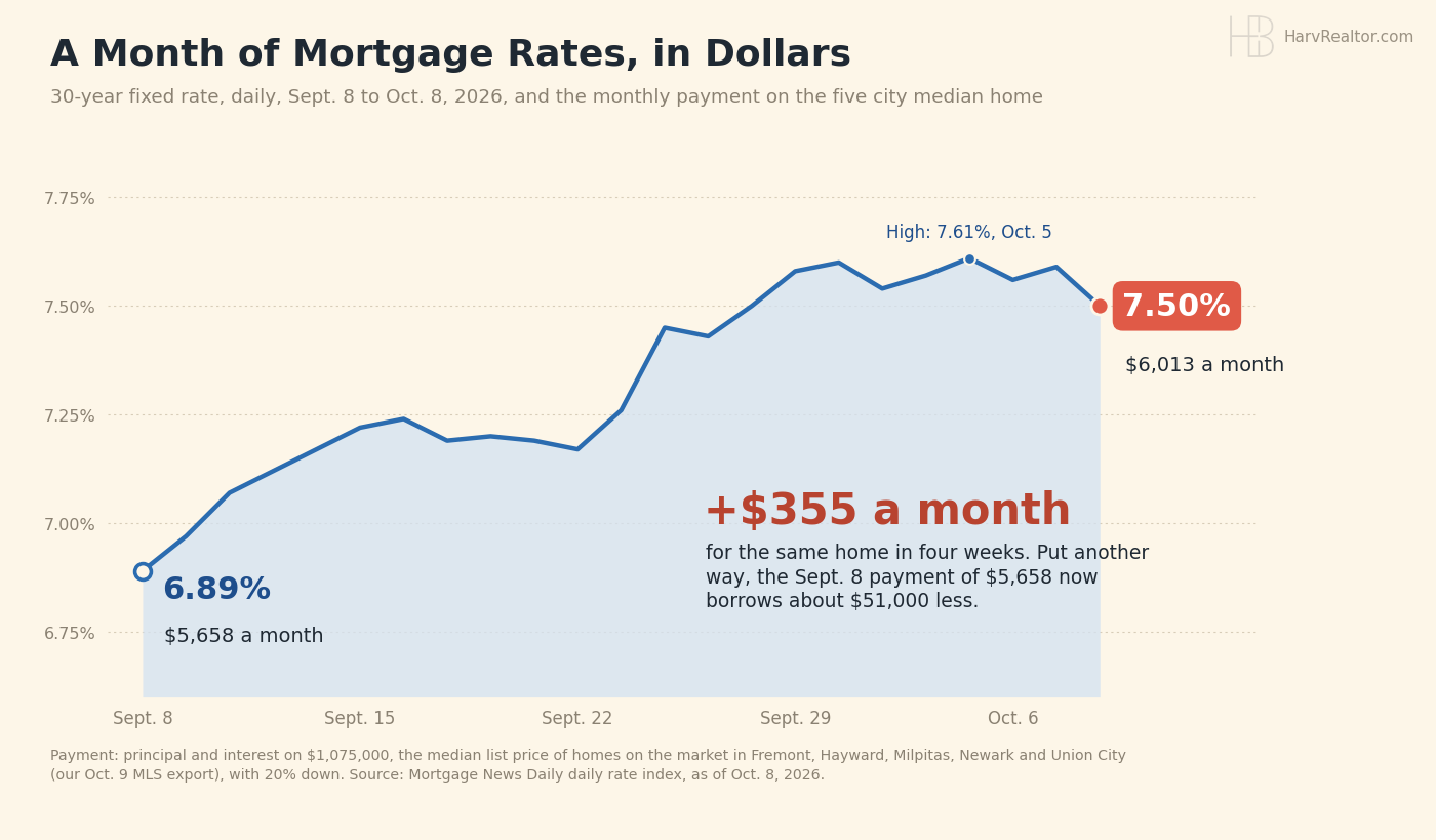 Line chart of Mortgage News Daily's 30-year fixed rate, daily, from Sept. 8 to Oct. 8, 2026. It rose from 6.89% on Sept. 8 to a high of 7.61% on Oct. 5 and closed Thursday at 7.50%. On the five city median list price of $1,075,000 with 20% down, the monthly principal and interest went from $5,658 to $6,013, up $355, and the Sept. 8 payment now borrows about $51,000 less.