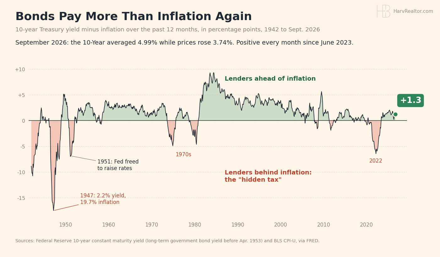 Area chart of the 10-year Treasury yield minus inflation over the past 12 months, 1942 to September 2026. Deeply negative in the 1940s (minus 17.5 points in March 1947, a 2.2% yield against 19.7% inflation), negative again in the mid 1970s and 2021 to 2023 (minus 6.4 in March 2022), positive every month since June 2023, plus 1.3 in September 2026.