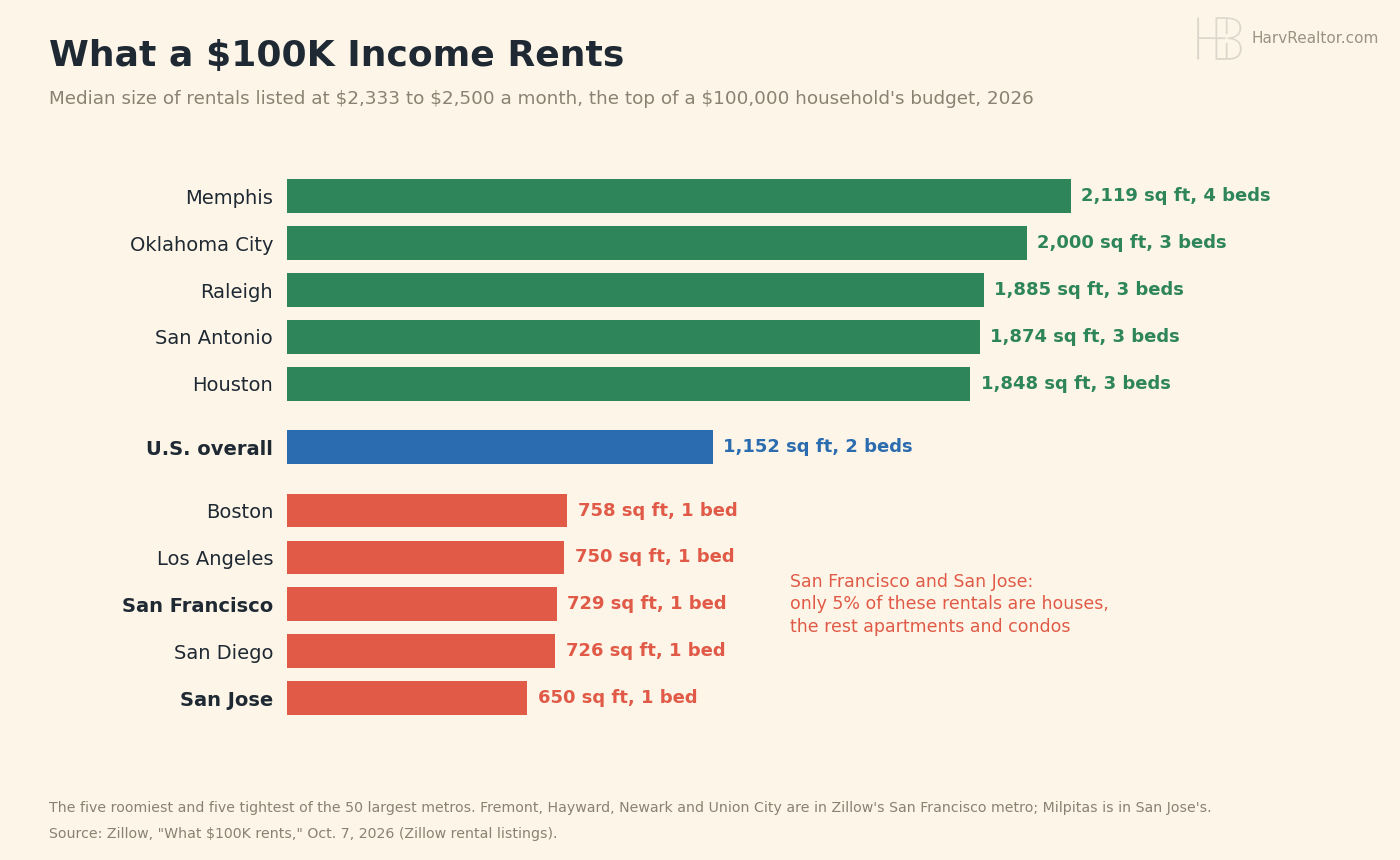 Horizontal bar chart of the median size of rentals listed at $2,333 to $2,500 a month in 2026, the top of a $100,000 household's budget. Roomiest metros: Memphis 2,119 square feet with 4 bedrooms, Oklahoma City 2,000, Raleigh 1,885, San Antonio 1,874 and Houston 1,848, each with 3 bedrooms. U.S. overall: 1,152 square feet, 2 bedrooms. Tightest: Boston 758, Los Angeles 750, San Francisco 729, San Diego 726 and San Jose 650, each 1 bedroom. Only 5% of these rentals in San Francisco and San Jose are houses.