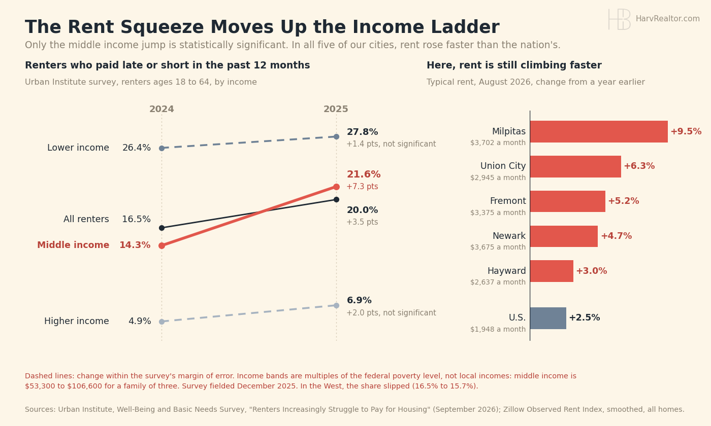 Two panel chart. Left: share of renters ages 18 to 64 who paid rent late or short in the past 12 months, 2024 to 2025, from the Urban Institute: lower income 26.4% to 27.8% (not statistically significant), all renters 16.5% to 20.0%, middle income 14.3% to 21.6% (highlighted, the only significant income group rise), higher income 4.9% to 6.9% (not significant). Right: Zillow typical rent, August 2026, change from a year earlier: Milpitas up 9.5% ($3,702 a month), Union City up 6.3% ($2,945), Fremont up 5.2% ($3,375), Newark up 4.7% ($3,675), Hayward up 3.0% ($2,637), U.S. up 2.5% ($1,948).