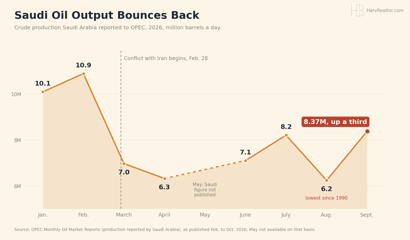 Line chart of crude production Saudi Arabia reported to OPEC in 2026, in million barrels a day: 10.1 in January, 10.9 in February, then after the conflict with Iran began Feb. 28, 7.0 in March and 6.3 in April. May was not published. 7.1 in June, 8.2 in July, 6.2 in August, the lowest since 1990, and 8.37 in September, up a third.