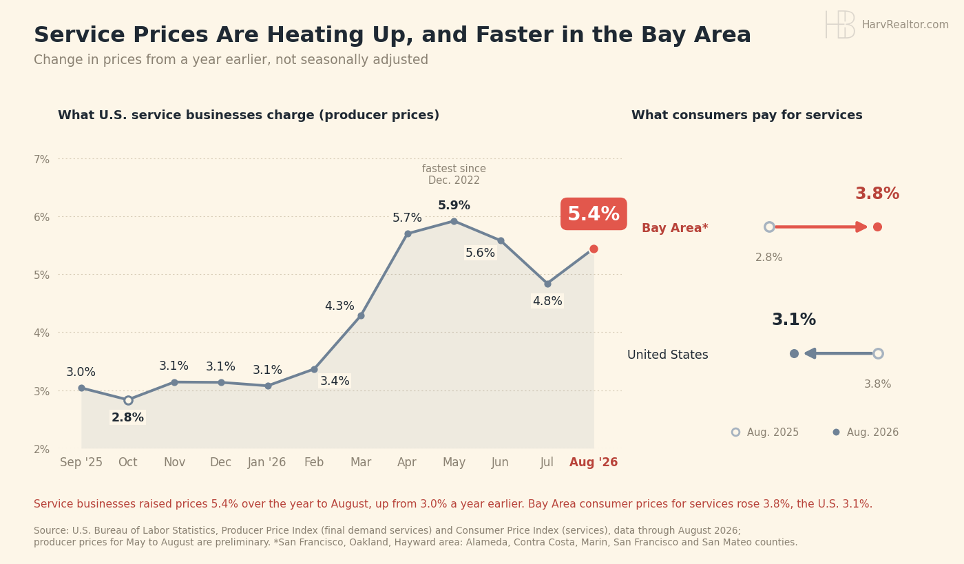 Two panel chart of price changes from a year earlier, not seasonally adjusted. Left, a line of the U.S. producer price index for final demand services, September 2025 to August 2026: 3.0%, then 2.8% in October (the low), 3.1%, 3.1%, 3.1%, 3.4%, 4.3%, 5.7%, 5.9% in May (the fastest since December 2022), 5.6%, 4.8% and 5.4% in August. Right, consumer prices for services in August: the San Francisco, Oakland and Hayward area rose from 2.8% in August 2025 to 3.8% in August 2026, while the U.S. eased from 3.8% to 3.1%.