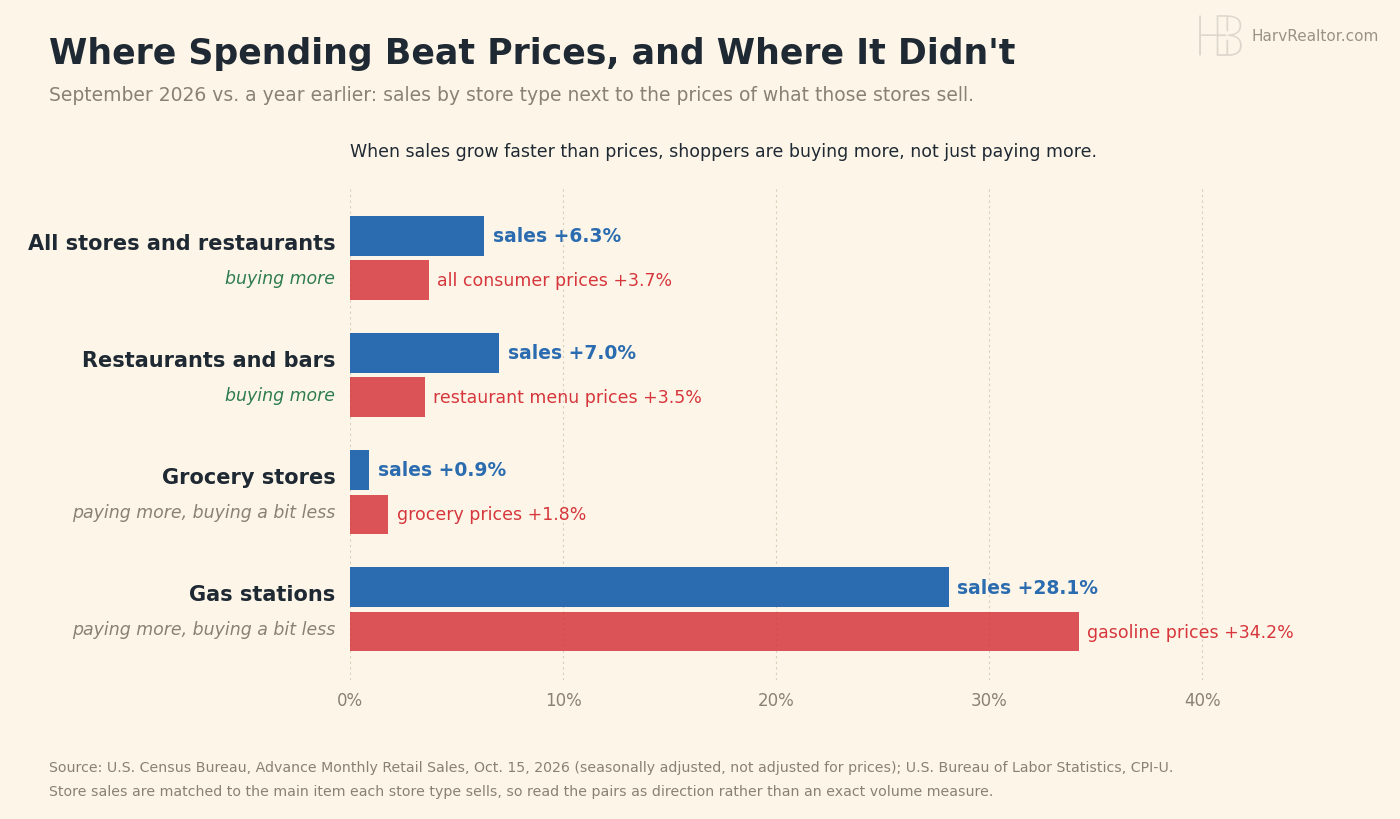 Paired bar chart, September 2026 vs a year earlier. All stores and restaurants: sales up 6.3%, all consumer prices up 3.7% (buying more). Restaurants and bars: sales up 7.0%, menu prices up 3.5% (buying more). Grocery stores: sales up 0.9%, grocery prices up 1.8%. Gas stations: sales up 28.1%, gasoline prices up 34.2%.