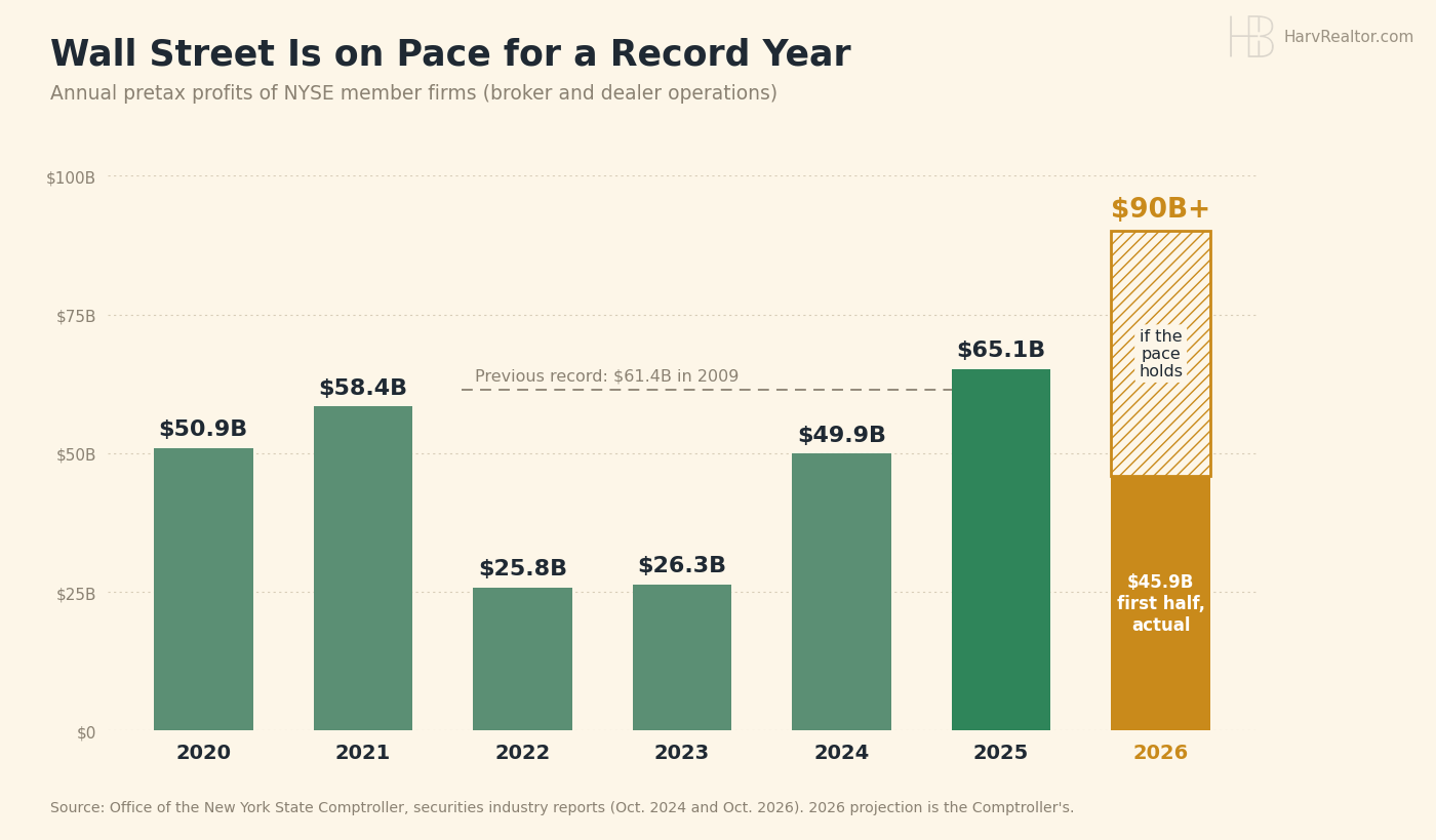 Bar chart of annual pretax profits of NYSE member firms: 2020 $50.9 billion, 2021 $58.4 billion, 2022 $25.8 billion, 2023 $26.3 billion, 2024 $49.9 billion, 2025 a record $65.1 billion. The 2026 bar shows $45.9 billion earned in the first half and a hatched projection to $90 billion or more if the pace holds. A dashed line marks the previous record, $61.4 billion in 2009.